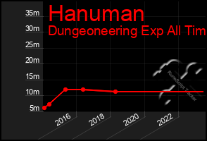 Total Graph of Hanuman