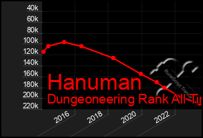 Total Graph of Hanuman