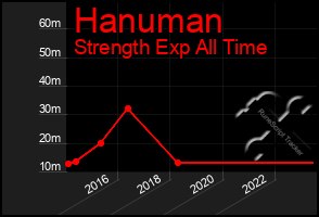 Total Graph of Hanuman