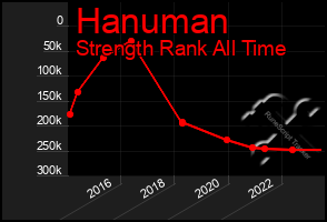 Total Graph of Hanuman