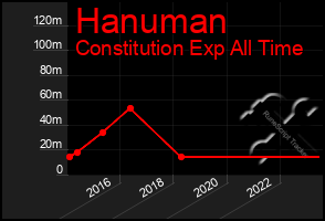 Total Graph of Hanuman