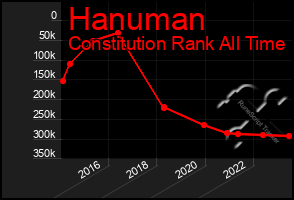 Total Graph of Hanuman