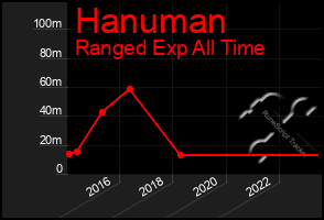 Total Graph of Hanuman