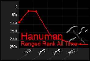 Total Graph of Hanuman