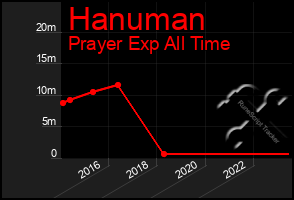 Total Graph of Hanuman