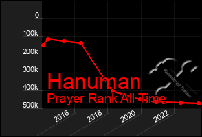 Total Graph of Hanuman