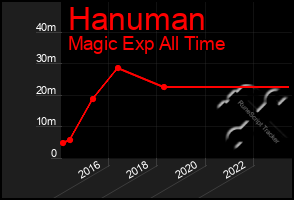 Total Graph of Hanuman