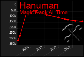 Total Graph of Hanuman