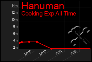 Total Graph of Hanuman