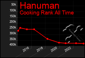 Total Graph of Hanuman