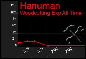 Total Graph of Hanuman