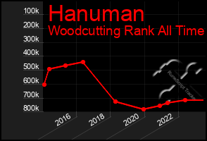 Total Graph of Hanuman