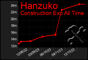 Total Graph of Hanzuko