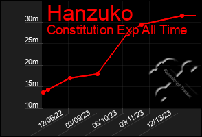 Total Graph of Hanzuko