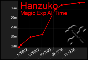 Total Graph of Hanzuko