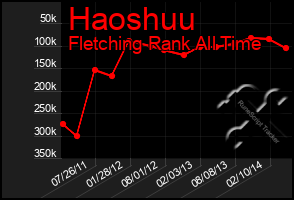 Total Graph of Haoshuu