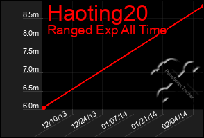 Total Graph of Haoting20