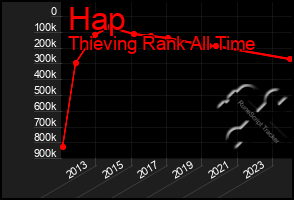 Total Graph of Hap
