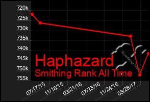 Total Graph of Haphazard