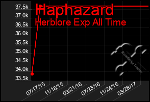 Total Graph of Haphazard