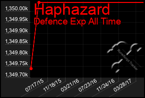 Total Graph of Haphazard