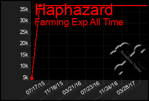 Total Graph of Haphazard