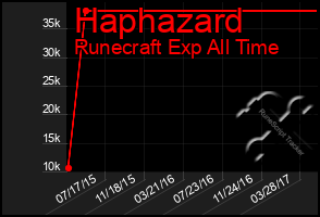 Total Graph of Haphazard