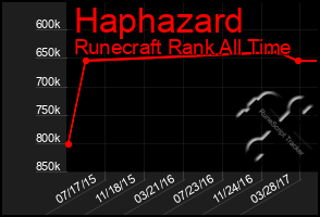 Total Graph of Haphazard