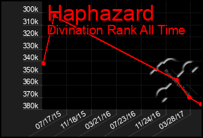 Total Graph of Haphazard