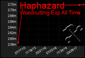 Total Graph of Haphazard