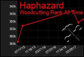 Total Graph of Haphazard