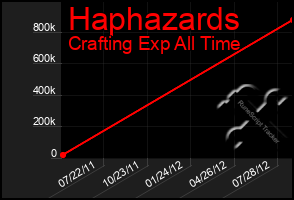Total Graph of Haphazards