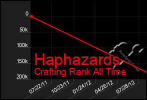 Total Graph of Haphazards