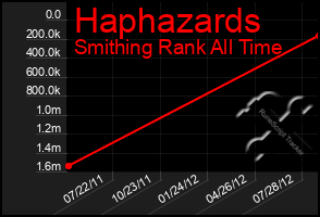 Total Graph of Haphazards