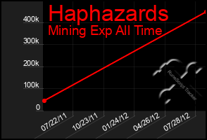 Total Graph of Haphazards