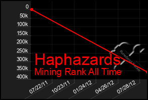 Total Graph of Haphazards