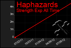Total Graph of Haphazards