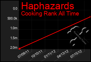Total Graph of Haphazards