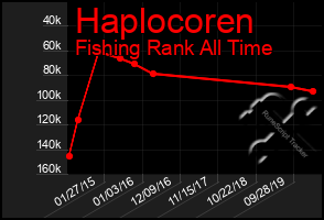 Total Graph of Haplocoren