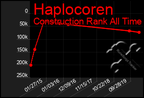Total Graph of Haplocoren