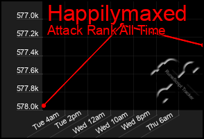 Total Graph of Happilymaxed