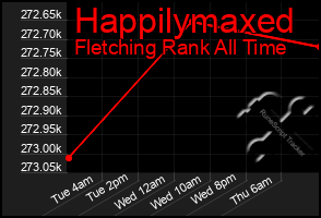 Total Graph of Happilymaxed