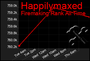 Total Graph of Happilymaxed