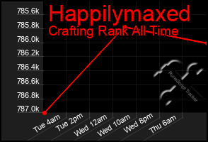 Total Graph of Happilymaxed