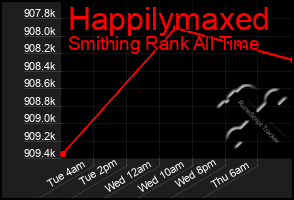 Total Graph of Happilymaxed