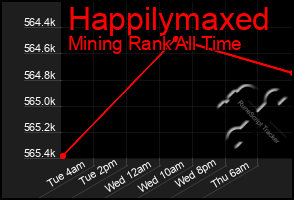 Total Graph of Happilymaxed