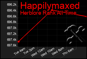 Total Graph of Happilymaxed