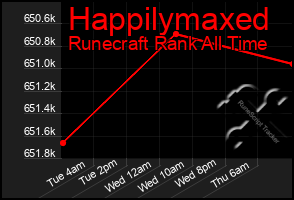 Total Graph of Happilymaxed