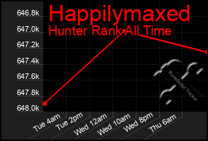 Total Graph of Happilymaxed