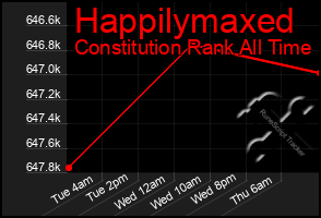 Total Graph of Happilymaxed